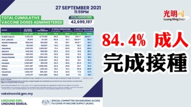 Photo of 【疫苗接種】84.4% 成人完成接種