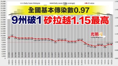 Photo of 全國基本傳染數0.97 9州破1 砂拉越1.15最高