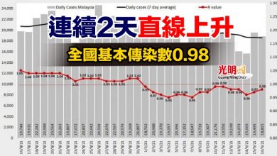 Photo of 連續2天直線上升 全國基本傳染數0.98