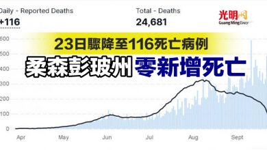 Photo of 23日驟降至116死亡病例 柔森彭玻州零新增死亡