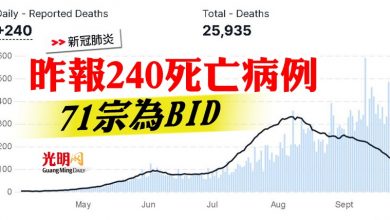 Photo of 昨報240死亡病例   71宗為BID