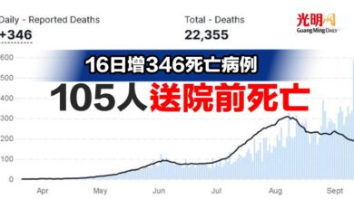 Photo of 16日增346死亡病例 105人送院前死亡