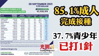 Photo of 85.1%成人完成接種   37.7%青少年已打1針