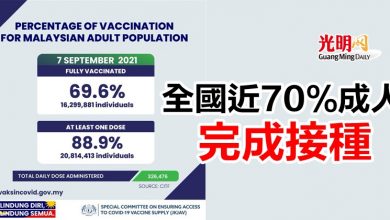 Photo of 全國近70%成人  完成接種