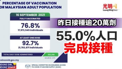 Photo of 昨日接種逾20萬劑 55.0%人口完成接種