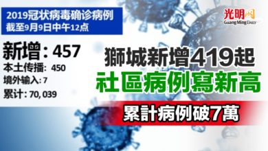 Photo of 獅城新增419起社區病例寫新高 累計病例破7萬