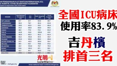 Photo of 本月12日 全國ICU病床使用率83.9%  吉丹檳排首三名