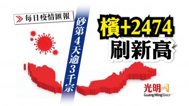 Photo of 砂連續4天逾3千宗 檳+2474刷新高