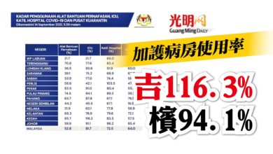 Photo of 加護病房使用率 吉116.3% 檳94.1%