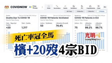 Photo of 死亡率冠全馬 檳+20歿4宗BID