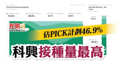 Photo of 佔PICK計劃46.9% 科興接種量最高