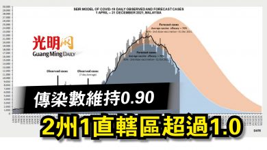 Photo of 傳染數維持0.90  2州1直轄區超過1.0