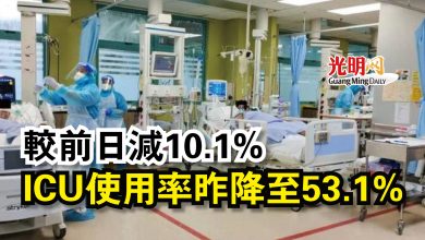 Photo of 較前日減10.1%  ICU使用率昨降至53.1%