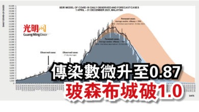 Photo of 傳染數微升至0.87  玻森布城破1.0
