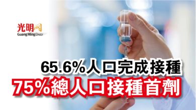 Photo of 65.6%人口完成接種  75%總人口接種首劑