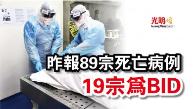 Photo of 昨報89宗死亡病例 19宗為BID