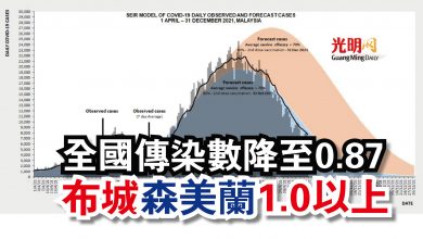Photo of 全國傳染數降至0.87  布城 森美蘭1.0以上