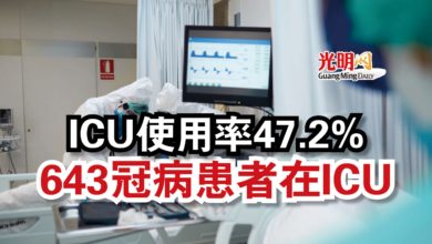 Photo of ICU使用率47.2%  643冠病患者在ICU