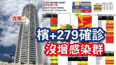 Photo of 檳+279確診  沒增感染群