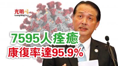 Photo of 7595人痊癒  康復率達95.9%
