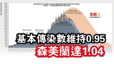 Photo of 基本傳染數維持0.95  森美蘭達1.04