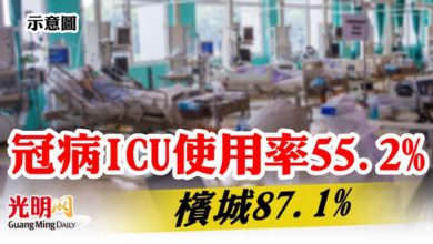 Photo of 冠病ICU使用率55.2%