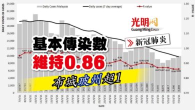 Photo of 【新冠肺炎】基本傳染數維持0.86 布城玻州超1