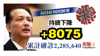Photo of +8075 單日確診持續下降