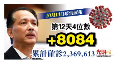 Photo of 增8084確診 連續12天維持4位數