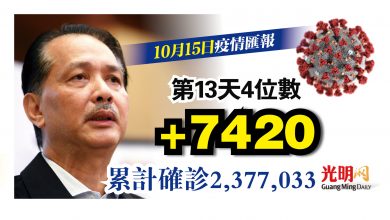 Photo of 增7420宗確診 連續13天維持四位數