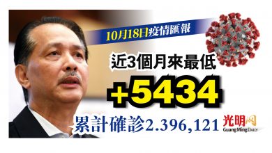 Photo of 新增5434宗確診 近3個月來最低