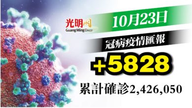 Photo of +5828確診 回降至5字頭