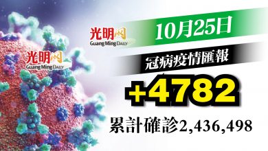 Photo of +4782確診 4個月新低