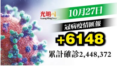 Photo of 新增6148宗確診 比昨日增加