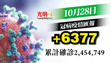 Photo of +6377確診 2天維持6千多宗