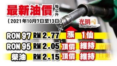 Photo of 【最新油價】 2021年10月7日至13日 RON 97漲1仙