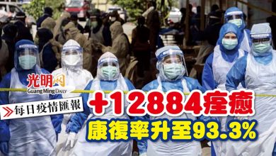 Photo of 【每日疫情匯報】+12884痊癒 康復率升至93.3%