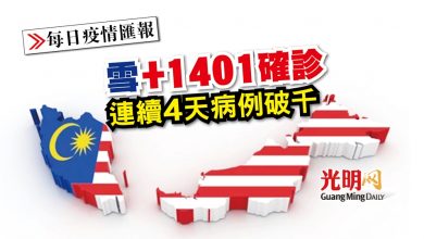 Photo of 【每日疫情匯報】雪+1401確診 連續4天病例破千