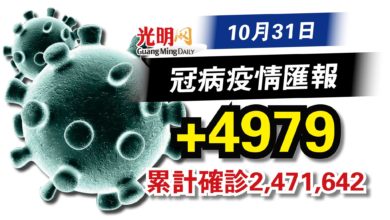 Photo of 大馬今增4979確診