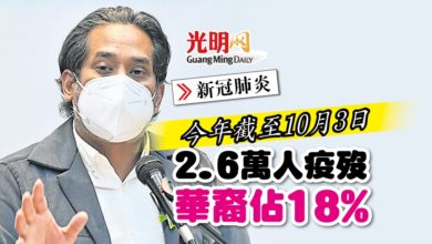Photo of 【新冠肺炎】今年截至10月3日 2.6萬人疫殁華裔佔18%