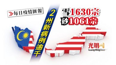 Photo of 【每日疫情匯報】2州新病例逾千 雪1630最多 砂1061宗