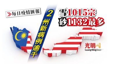 Photo of 【每日疫情匯報】2州新病例逾千 砂1132最多