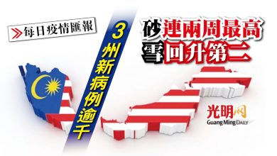 Photo of 【每日疫情匯報】3州確診四位數 砂連兩周最高 雪回升第二