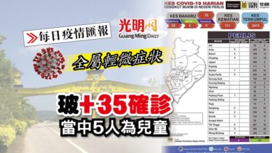 Photo of 【每日疫情匯報】玻+35確診 當中5人為兒童