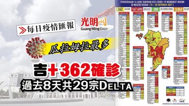 Photo of 【每日疫情匯報】吉+362確診 過去8天共29宗Delta