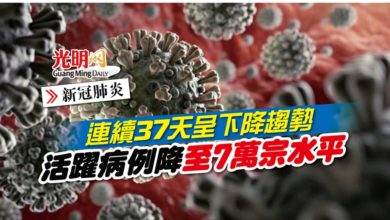 Photo of 【新冠肺炎】連續37天呈下降趨勢 活躍病例降至7萬宗水平