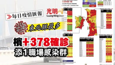 Photo of 【每日疫情匯報】檳+378確診 添1職場感染群