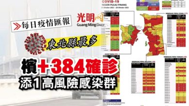 Photo of 【每日疫情匯報】檳+384確診 添1高風險感染群