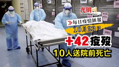 Photo of 【每日疫情匯報】+42疫歿 10人送院前死亡