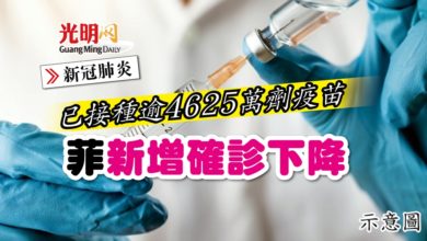 Photo of 【新冠肺炎】已接種逾4625萬劑疫苗 菲新增確診下降